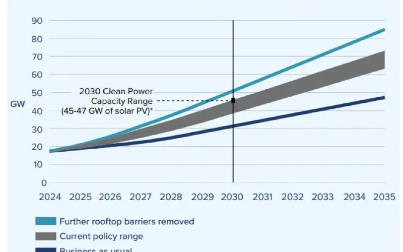 UK Solar Roadmap 2030